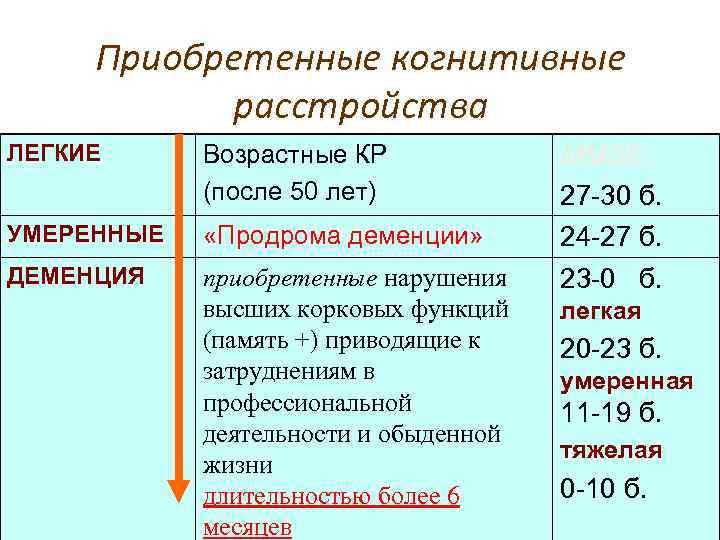 Приобретенные когнитивные расстройства ЛЕГКИЕ Возрастные КР (после 50 лет) УМЕРЕННЫЕ «Продрома деменции» ДЕМЕНЦИЯ приобретенные