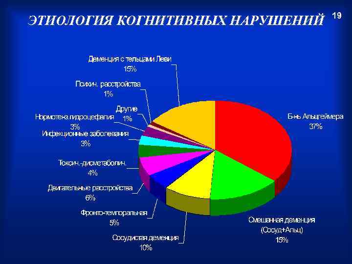 ЭТИОЛОГИЯ КОГНИТИВНЫХ НАРУШЕНИЙ 19 