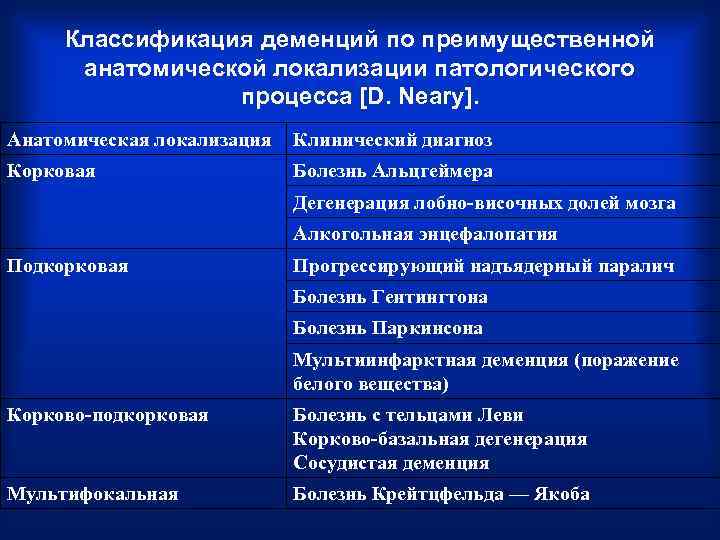 Классификация деменций по преимущественной анатомической локализации патологического процесса [D. Neary]. Анатомическая локализация Клинический диагноз