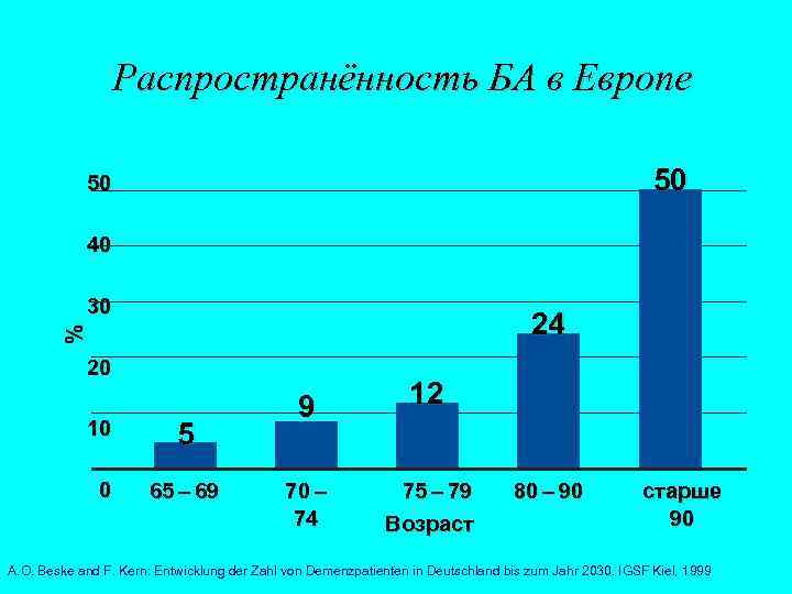 Распространённость БА в Европе 50 50 40 30 % 24 20 10 5 0