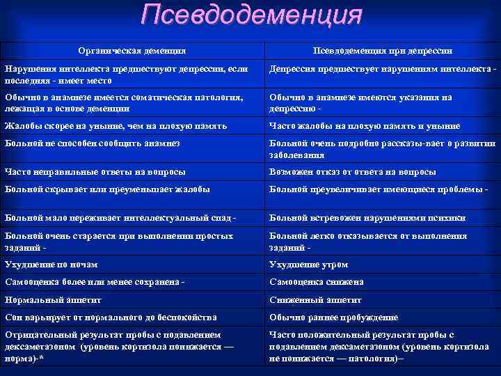 Псевдодеменция Органическая деменция Псевдодеменция при депрессии Нарушения интеллекта предшествуют депрессии, если последняя имеет место