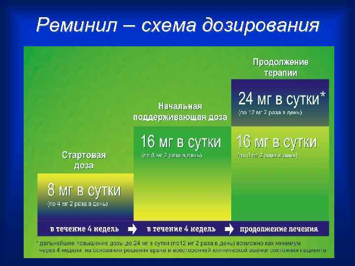 Реминил – схема дозирования 