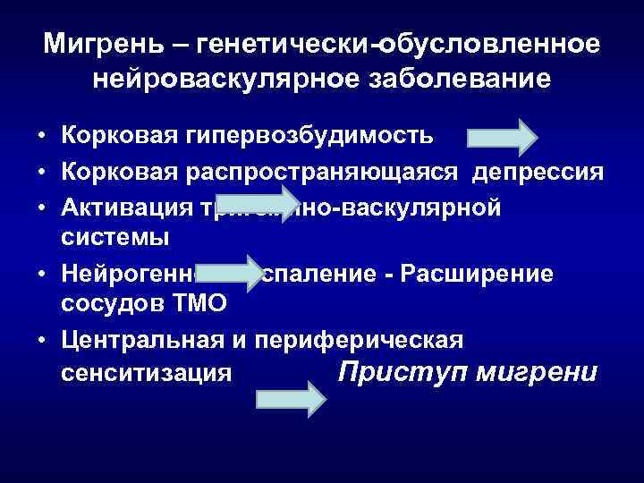 Мигрень – генетически-обусловленное нейроваскулярное заболевание • Корковая гипервозбудимость • Корковая распространяющаяся депрессия • Активация