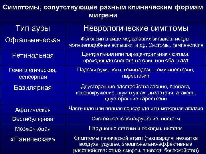 Симптомы, сопутствующие разным клиническим формам мигрени Тип ауры Неврологические симптомы Офтальмическая Фотопсии в виде