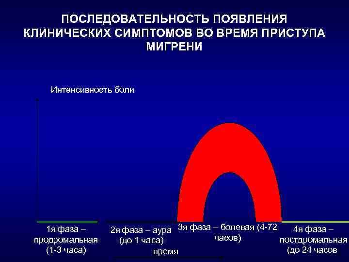 ПОСЛЕДОВАТЕЛЬНОСТЬ ПОЯВЛЕНИЯ КЛИНИЧЕСКИХ СИМПТОМОВ ВО ВРЕМЯ ПРИСТУПА МИГРЕНИ Интенсивность боли 1 я фаза –