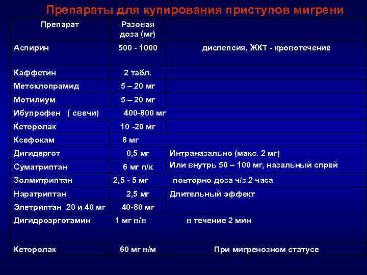 Препараты для купирования приступов мигрени Препарат Аспирин Каффетин Разовая доза (мг) 500 - 1000