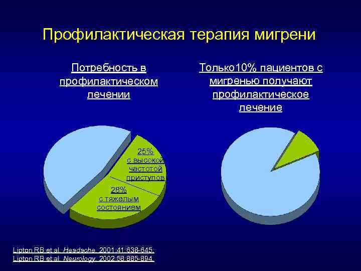 Профилактическая терапия мигрени Потребность в профилактическом лечении 25% с высокой частотой приступов 28% с