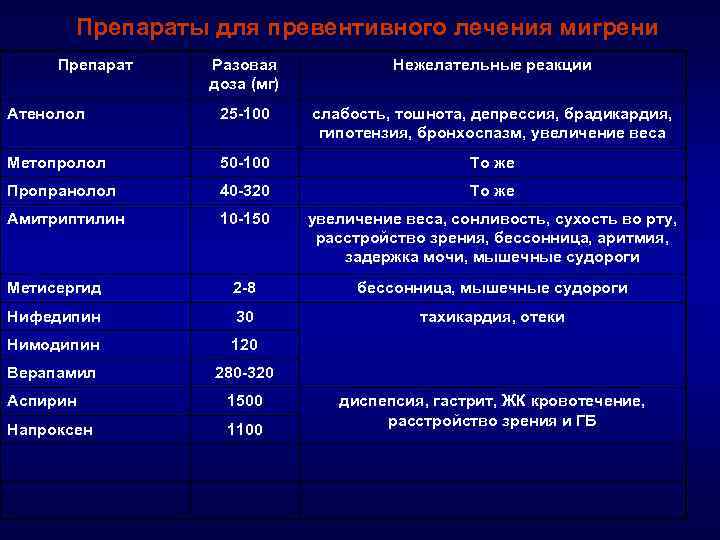 Препараты для превентивного лечения мигрени Препарат Разовая доза (мг) Нежелательные реакции Атенолол 25 -100