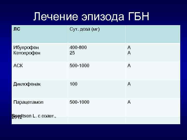 Лечение эпизода ГБН ЛС Сут. доза (мг) Ибупрофен Кетопрофен 400 800 25 А А