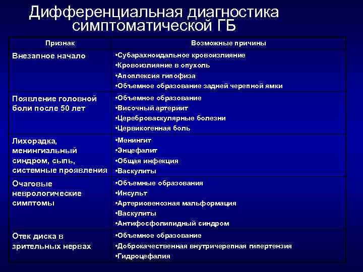 Дифференциальная диагностика симптоматической ГБ Признак Возможные причины Внезапное начало • Субарахноидальное кровоизлияние • Кровоизлияние
