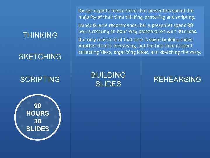 Design experts recommend that presenters spend the majority of their time thinking, sketching and