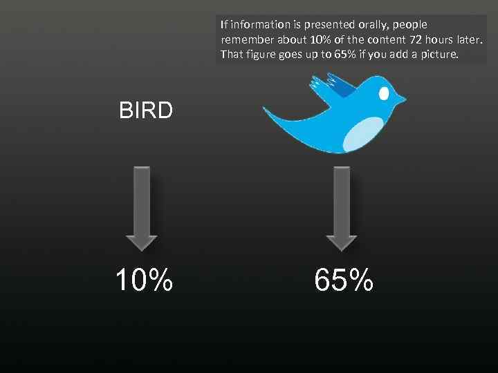 If information is presented orally, people remember about 10% of the content 72 hours