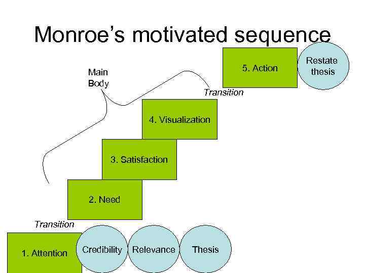 Monroe’s motivated sequence 5. Action Main Body Transition 4. Visualization 3. Satisfaction 2. Need