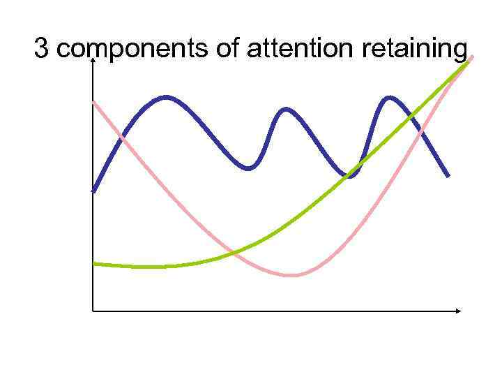 3 components of attention retaining 