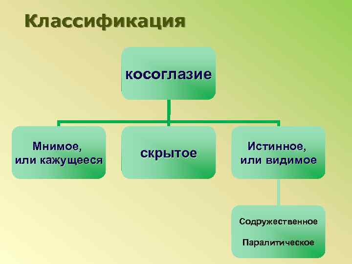 Классификация косоглазие Мнимое, или кажущееся скрытое Истинное, или видимое Содружественное Паралитическое 