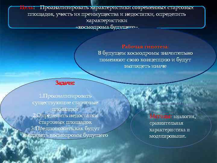 Цель: Проанализировать характеристики современных стартовых площадок, учесть их преимущества и недостатки, определить характеристики «космодрома