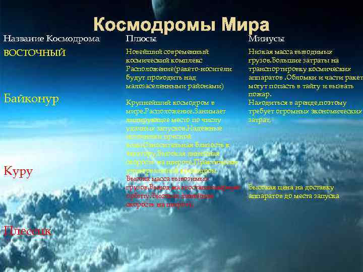 Презентация про космодромы