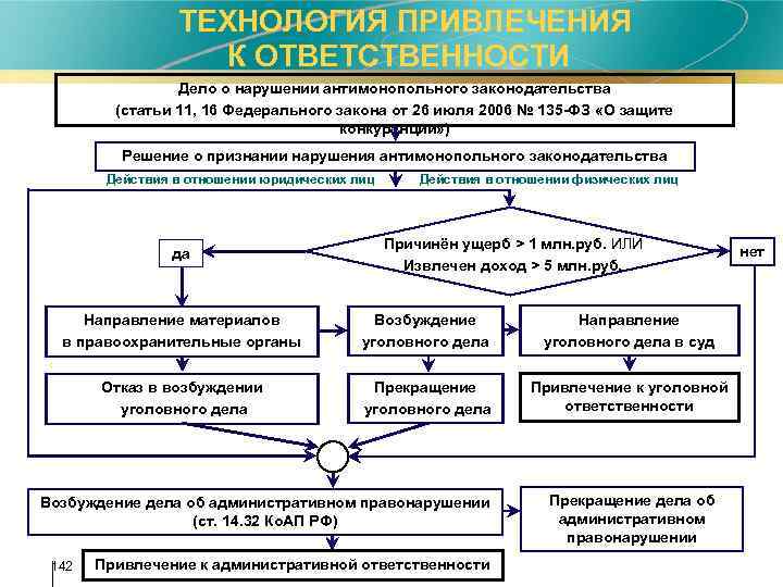 Действия фас. Нарушение антимонопольного законодательства. Рассмотрение дел о нарушении антимонопольного законодательства. Алгоритм привлечения к административной ответственности.