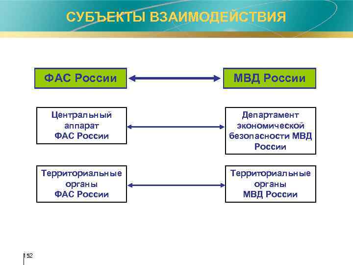 СУБЪЕКТЫ ВЗАИМОДЕЙСТВИЯ ФАС России Центральный аппарат ФАС России Департамент экономической безопасности МВД России Территориальные