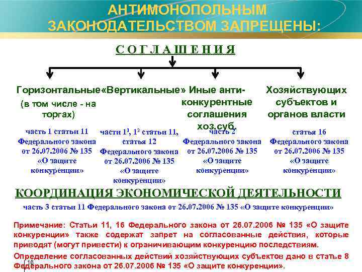 В течение какого времени хозяйствующий. Вертикальные и горизонтальные соглашения. Антимонопольные соглашения виды. Виды антиконкурентных соглашений. Горизонтальные и вертикальные антиконкурентные соглашения.