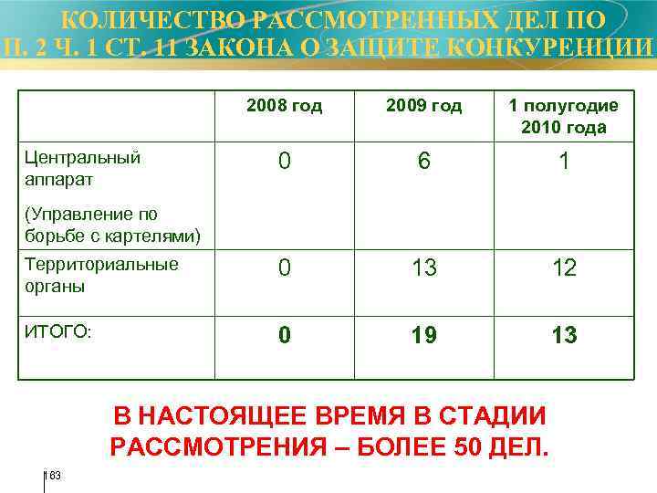  КОЛИЧЕСТВО РАССМОТРЕННЫХ ДЕЛ ПО П. 2 Ч. 1 СТ. 11 ЗАКОНА О ЗАЩИТЕ