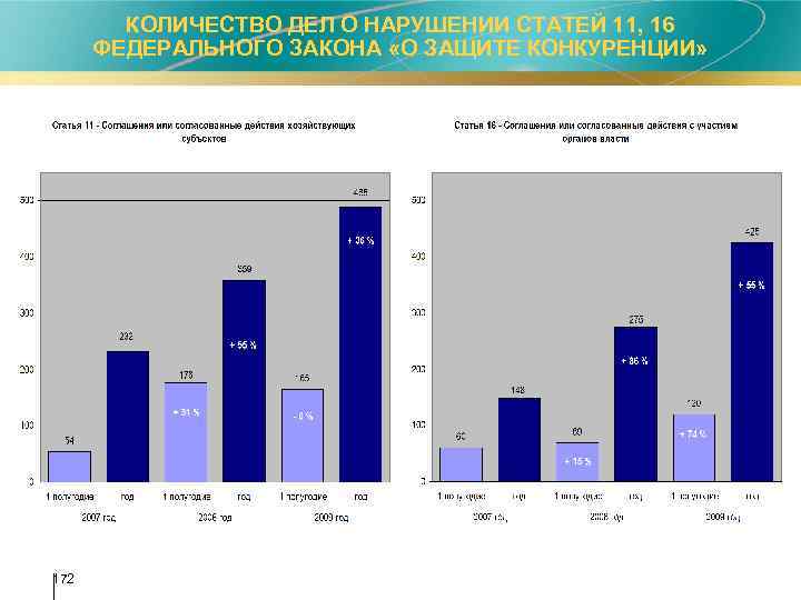 КОЛИЧЕСТВО ДЕЛ О НАРУШЕНИИ СТАТЕЙ 11, 16 ФЕДЕРАЛЬНОГО ЗАКОНА «О ЗАЩИТЕ КОНКУРЕНЦИИ» 172 