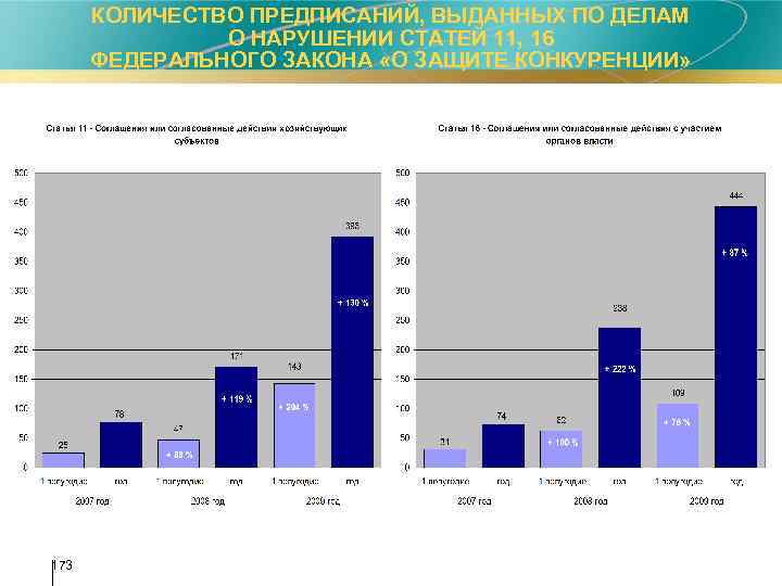 КОЛИЧЕСТВО ПРЕДПИСАНИЙ, ВЫДАННЫХ ПО ДЕЛАМ О НАРУШЕНИИ СТАТЕЙ 11, 16 ФЕДЕРАЛЬНОГО ЗАКОНА «О ЗАЩИТЕ