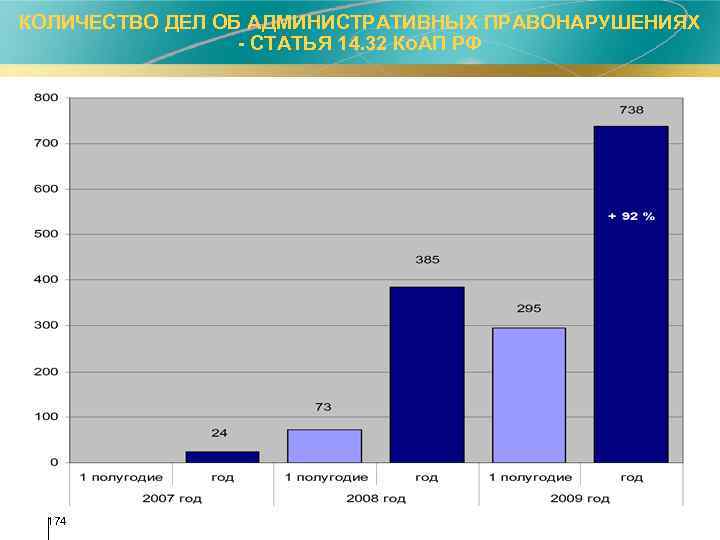 КОЛИЧЕСТВО ДЕЛ ОБ АДМИНИСТРАТИВНЫХ ПРАВОНАРУШЕНИЯХ - СТАТЬЯ 14. 32 Ко. АП РФ 174 