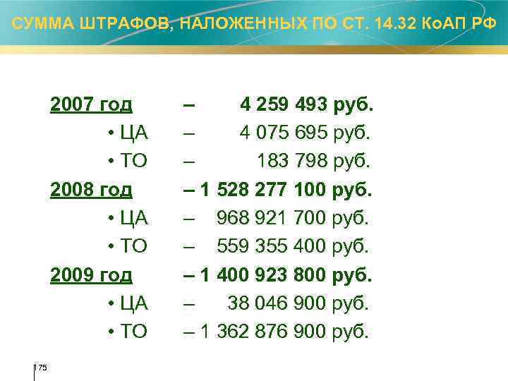 СУММА ШТРАФОВ, НАЛОЖЕННЫХ ПО СТ. 14. 32 Ко. АП РФ 2007 год • ЦА