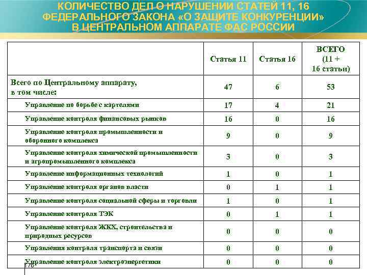 КОЛИЧЕСТВО ДЕЛ О НАРУШЕНИИ СТАТЕЙ 11, 16 ФЕДЕРАЛЬНОГО ЗАКОНА «О ЗАЩИТЕ КОНКУРЕНЦИИ» В ЦЕНТРАЛЬНОМ