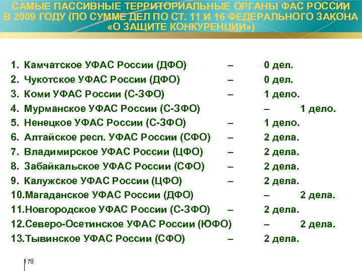 САМЫЕ ПАССИВНЫЕ ТЕРРИТОРИАЛЬНЫЕ ОРГАНЫ ФАС РОССИИ В 2009 ГОДУ (ПО СУММЕ ДЕЛ ПО СТ.