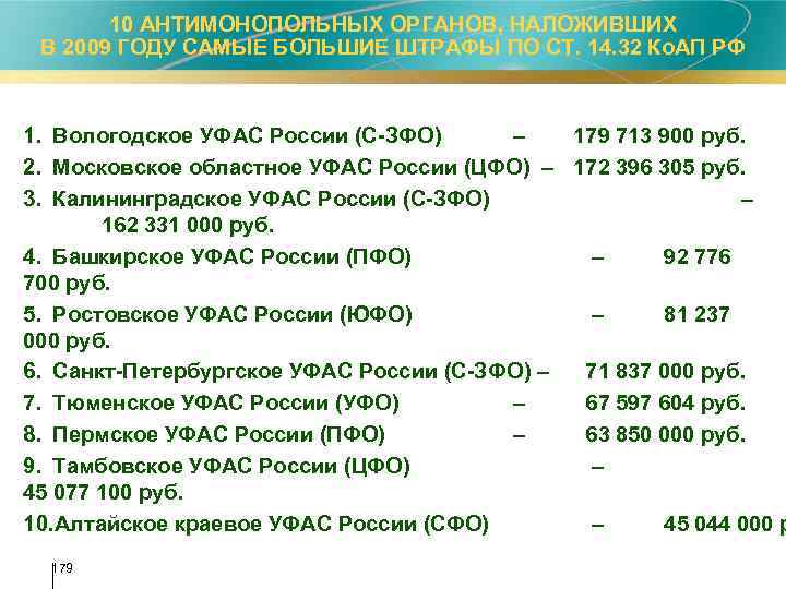 10 АНТИМОНОПОЛЬНЫХ ОРГАНОВ, НАЛОЖИВШИХ В 2009 ГОДУ САМЫЕ БОЛЬШИЕ ШТРАФЫ ПО СТ. 14. 32