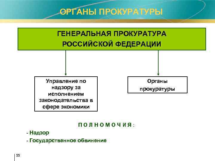  ОРГАНЫ ПРОКУРАТУРЫ ГЕНЕРАЛЬНАЯ ПРОКУРАТУРА РОССИЙСКОЙ ФЕДЕРАЦИИ Управление по надзору за исполнением законодательства в