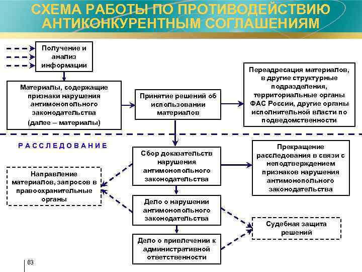 СХЕМА РАБОТЫ ПО ПРОТИВОДЕЙСТВИЮ АНТИКОНКУРЕНТНЫМ СОГЛАШЕНИЯМ Получение и анализ информации Материалы, содержащие признаки нарушения