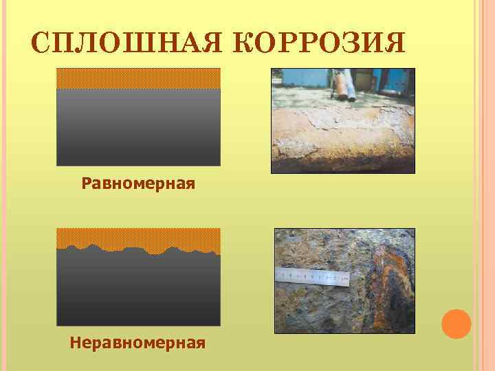 СПЛОШНАЯ КОРРОЗИЯ Равномерная Неравномерная 