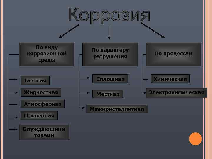 Виды коррозии