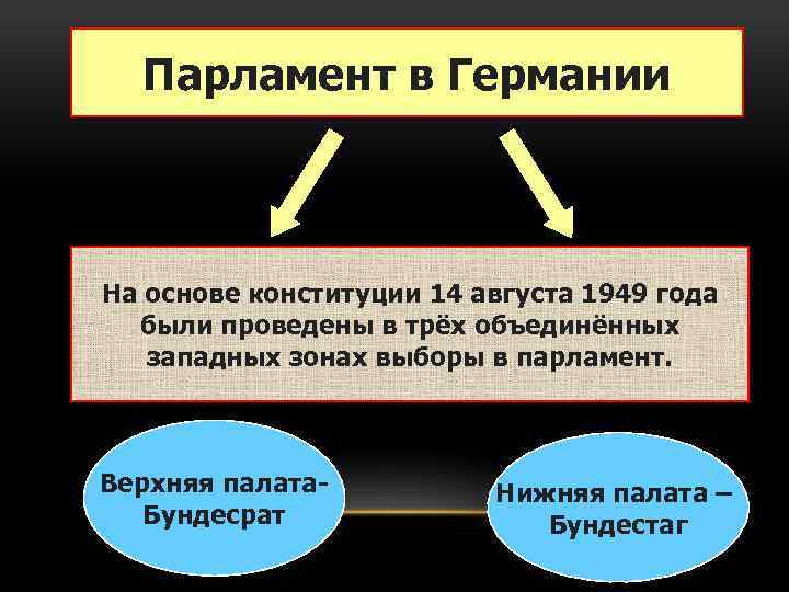 Парламент в Германии На основе конституции 14 августа 1949 года были проведены в трёх
