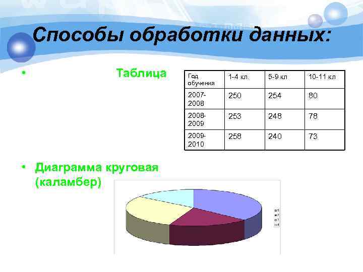 Способы обработки данных: • Таблица 1 -4 кл. 5 -9 кл 10 -11 кл