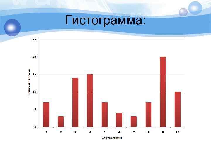 Гистограмма: 