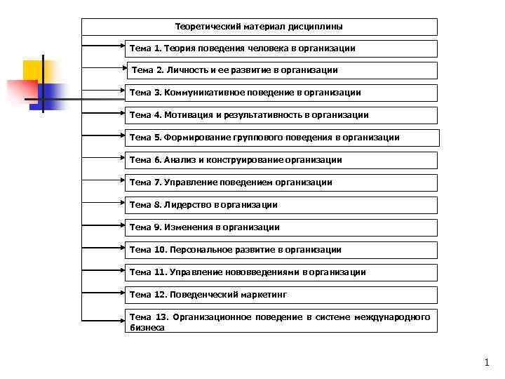 Теоретический материал дисциплины Тема 1. Теория поведения человека в организации Тема 2. Личность и