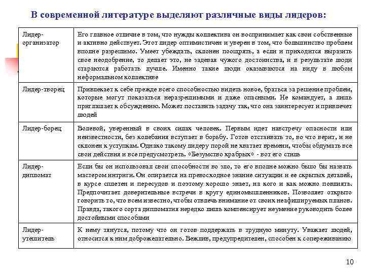 В современной литературе выделяют различные виды лидеров: Лидерорганизатор Его главное отличие в том, что