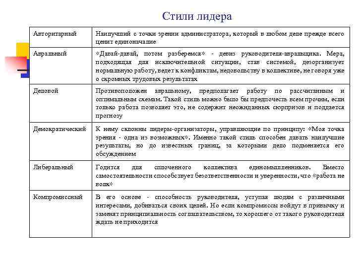 Стили лидера Авторитарный Наилучший с точки зрении администратора, который в любом деле прежде всего