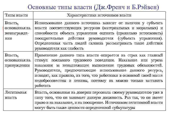 Основные типы власти (Дж. Френч и Б. Рэйвен) Типы власти Характеристики источников власти Власть,