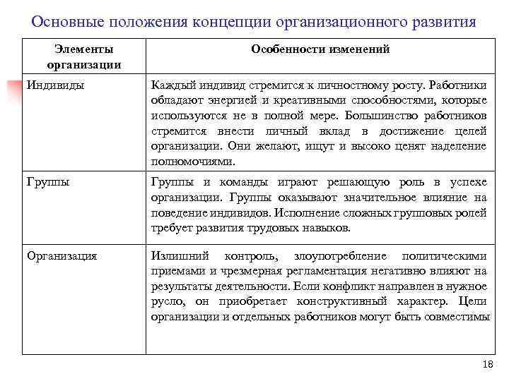 Основные положения концепции организационного развития Элементы организации Особенности изменений Индивиды Каждый индивид стремится к