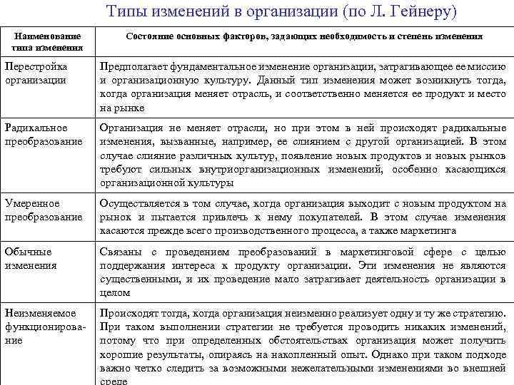 Типы изменений в организации (по Л. Гейнеру) Наименование типа изменения Состояние основных факторов, задающих