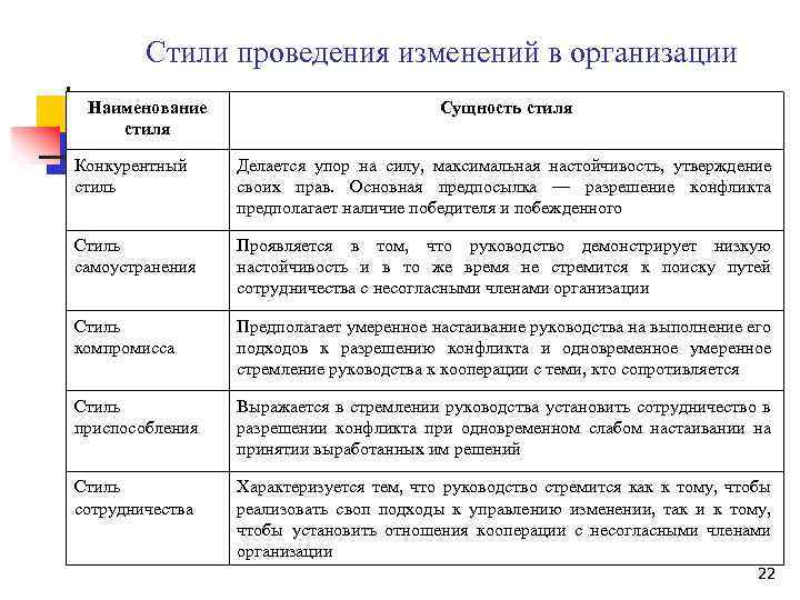 Стили проведения изменений в организации Наименование стиля Сущность стиля Конкурентный стиль Делается упор на