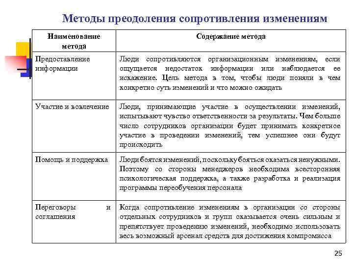 Методы преодоления сопротивления изменениям Наименование метода Содержание метода Предоставление информации Люди сопротивляются организационным изменениям,