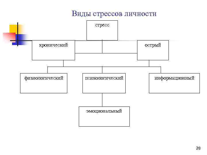 Виды стрессов личности стресс хронический физиологический острый психологический информационный эмоциональный 28 