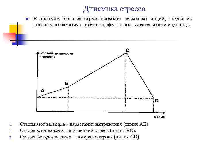 Динамика стресса n 1. 2. 3. В процессе развития стресс проходит несколько стадий, каждая