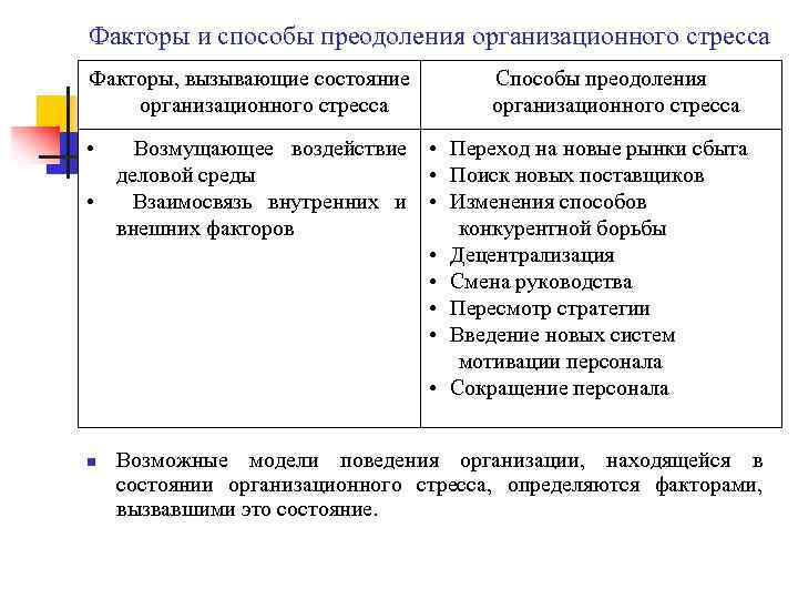 Факторы и способы преодоления организационного стресса Факторы, вызывающие состояние организационного стресса Способы преодоления организационного